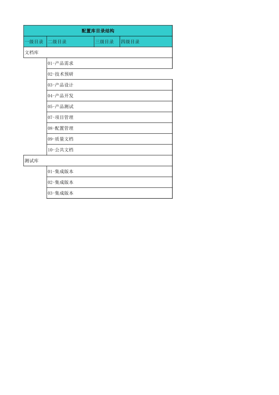 企业管理_信息安全管理（ISO27001标准制定）_ISO27001-2_三级文档_信息系统获取开发和维护管理_配置管理规范_XX_配置库结构_第3页