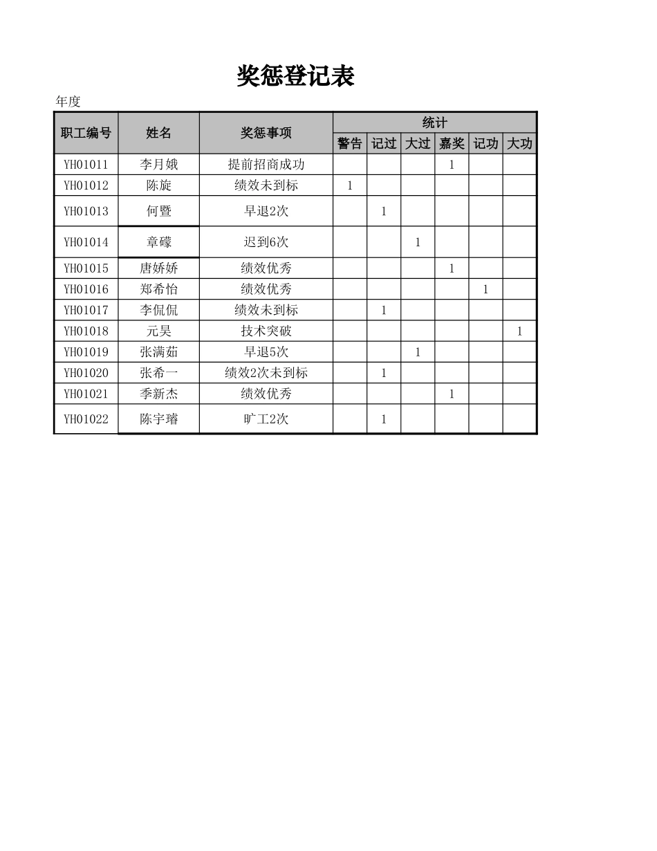 企业管理_行政管理制度_22-行政常用办公表格-188套_奖惩登记表_第1页