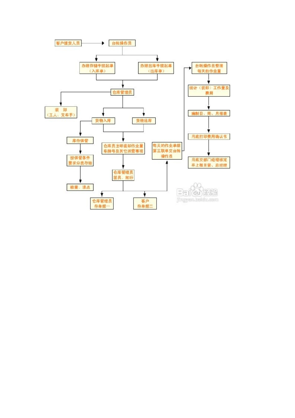 企业管理_企业管理制度_03-【行业案例】-公司管理制度行业案例大全的副本_仓库管理_仓库管理制度_仓库管理流程及管理制度_第2页