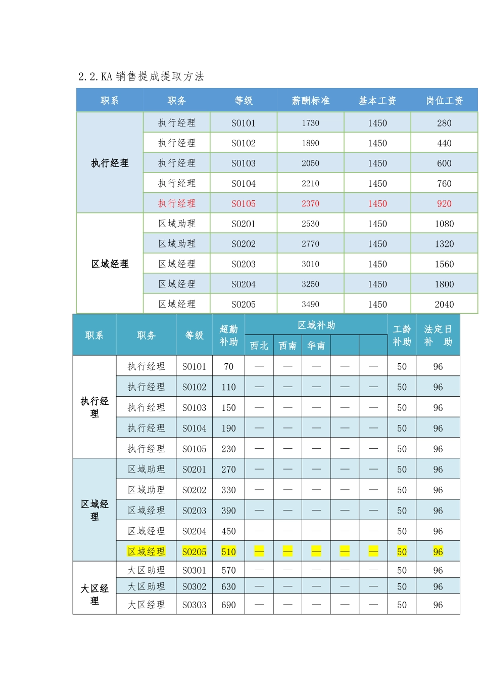 企业管理_人事管理制度_2-薪酬激励制度_0-薪酬管理制度_40-【行业分类】-销售薪酬管理_销售岗位工资等级表_第2页