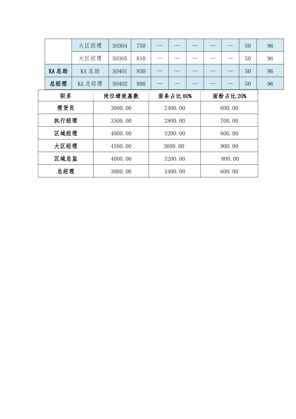 企业管理_人事管理制度_2-薪酬激励制度_0-薪酬管理制度_40-【行业分类】-销售薪酬管理_销售岗位工资等级表_第3页