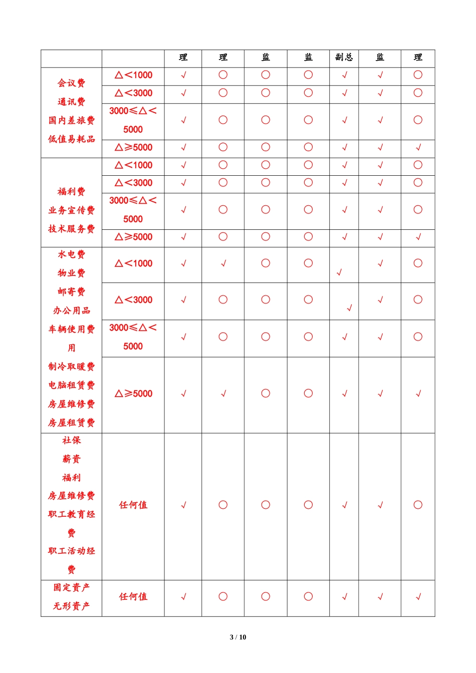 企业管理_财务管理制度_2-费用报销制度及流程_行业案例（5）：XX电子商务有限公司借款、费用申请管理制度_第3页