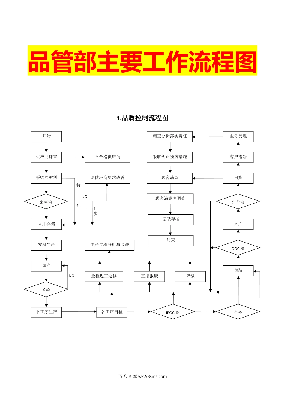 278品管部主要工作流程图_第1页