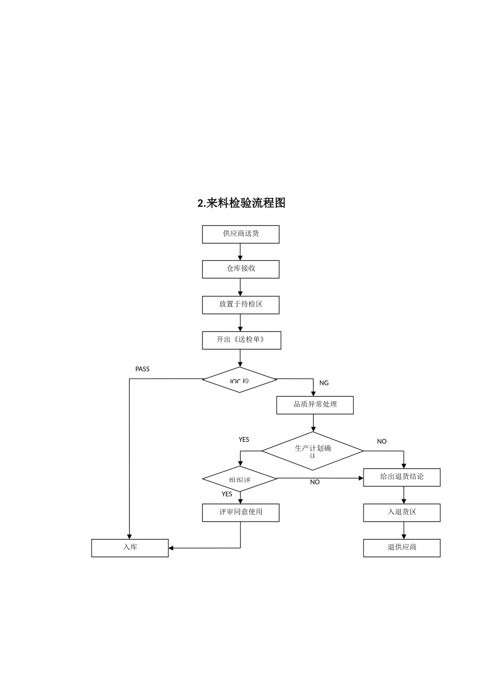 278品管部主要工作流程图_第2页