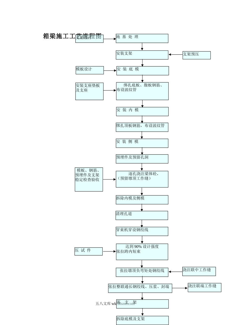 箱梁施工工艺流程图_第1页