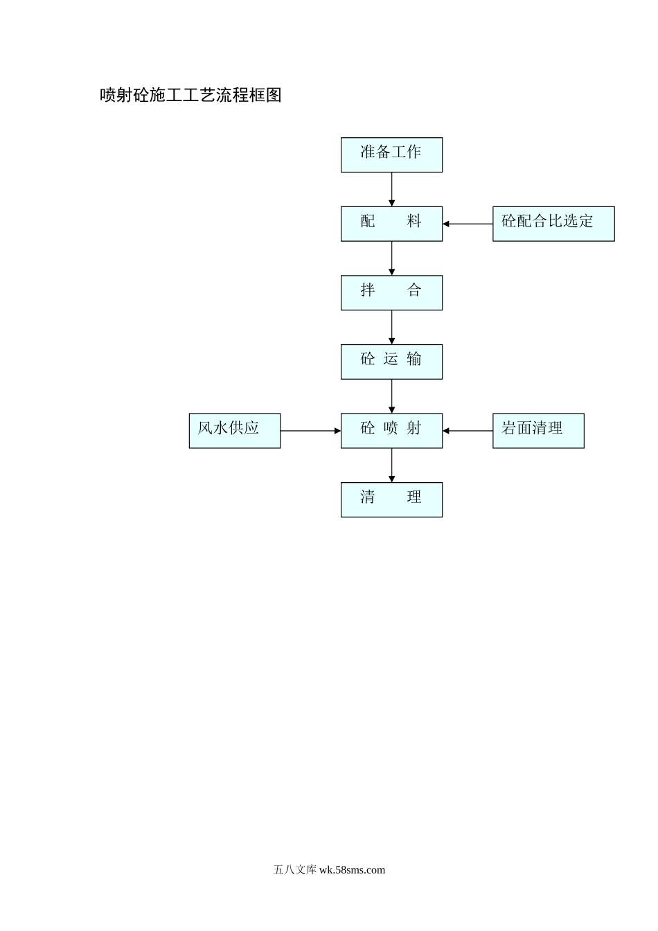 喷射砼施工工艺流程框图_第1页