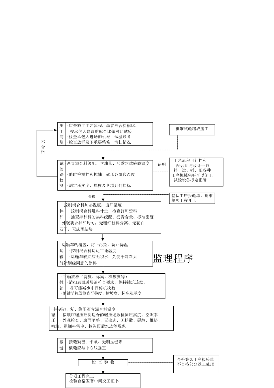 路面工程监理程序_第2页