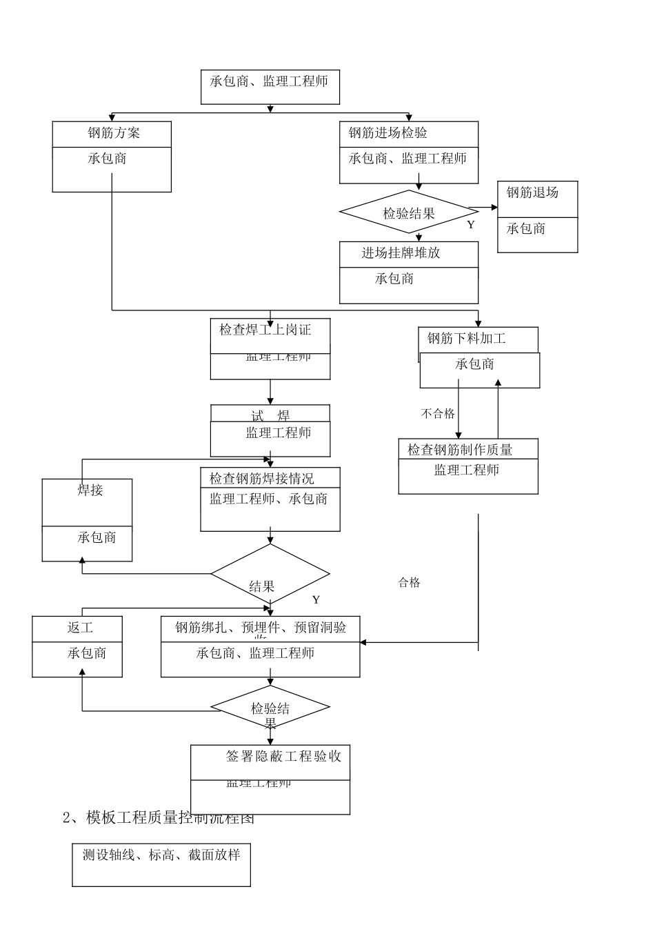 名都水景豪宅住宅小区工程监理实施细则（钢筋混凝土工程）_第2页