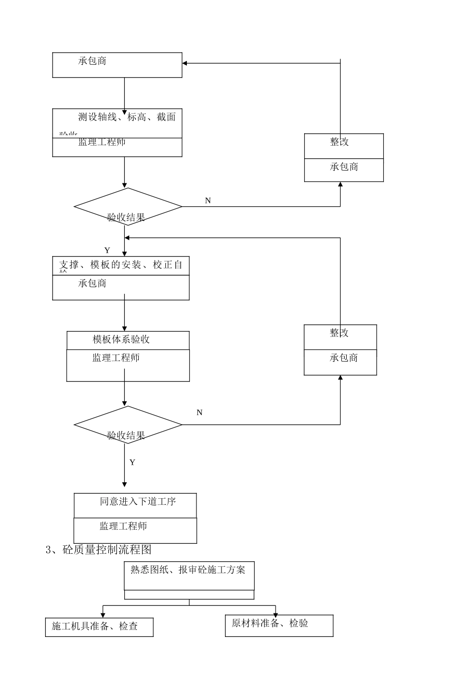 名都水景豪宅住宅小区工程监理实施细则（钢筋混凝土工程）_第3页