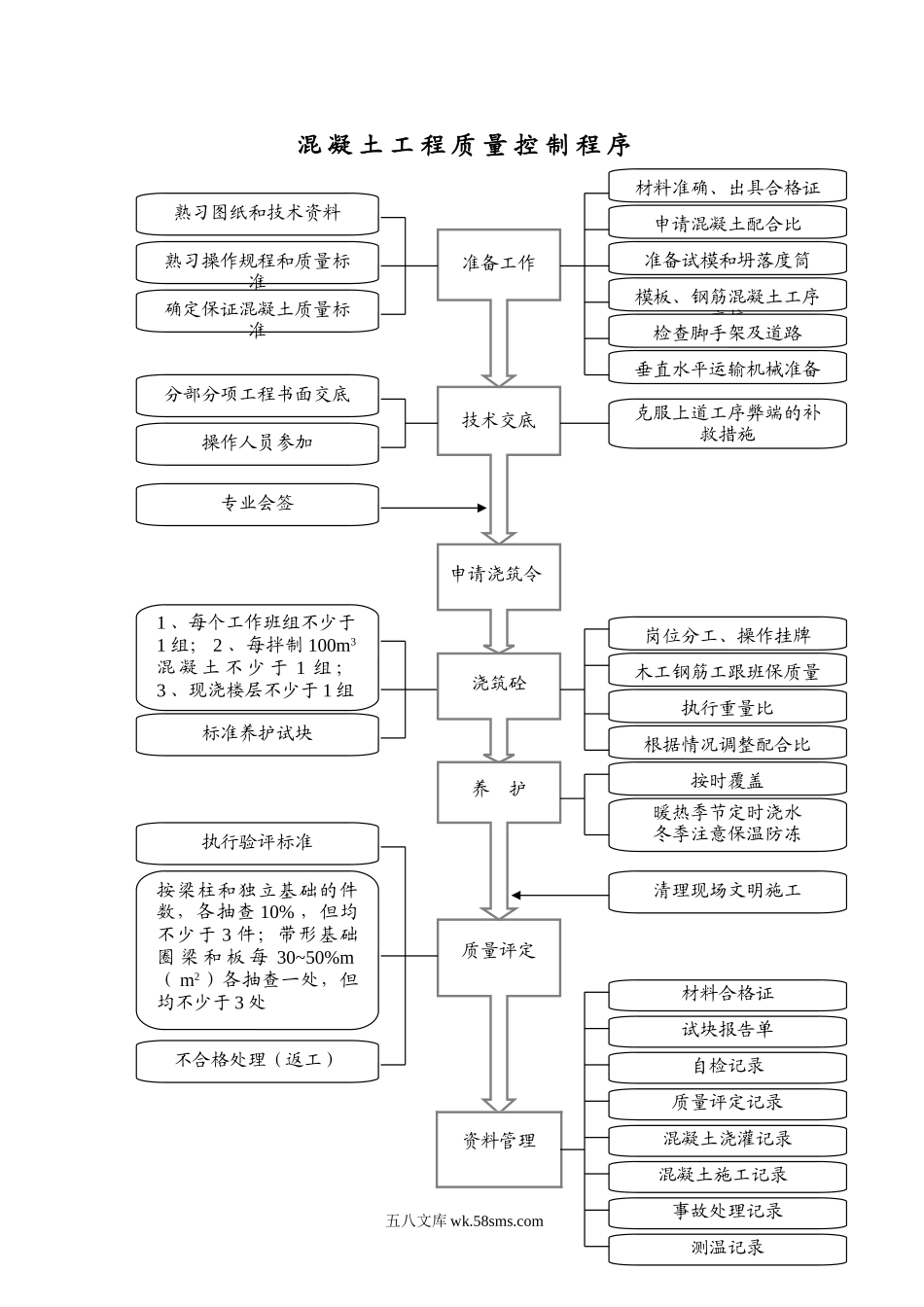 1.21混凝土工程质量控制程序_第1页