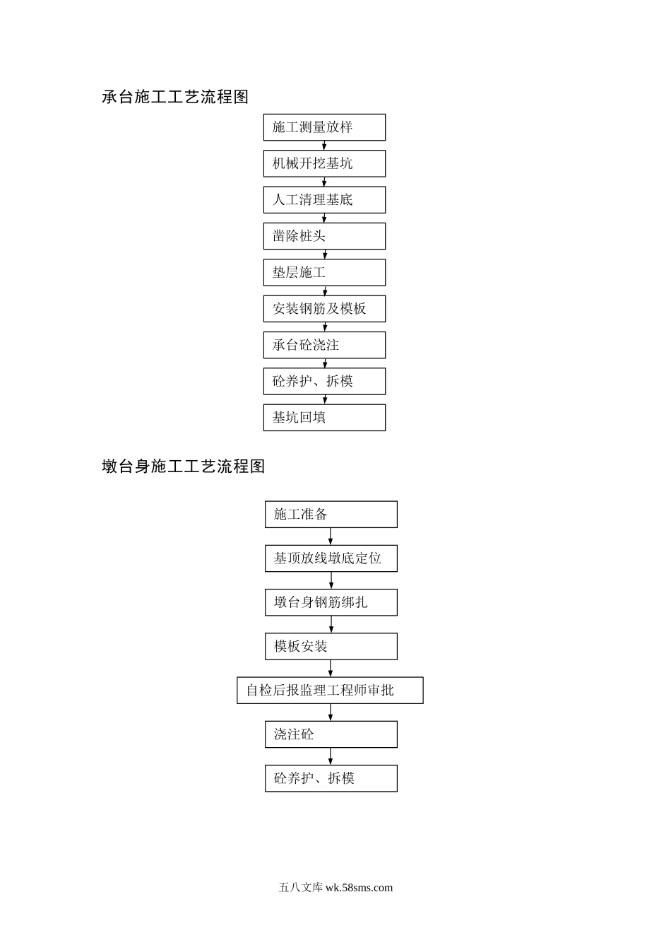 承台施工工艺流程图_第1页