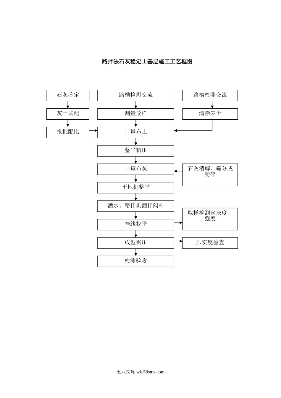 路拌法石灰稳定土基层施工工艺框图_第1页