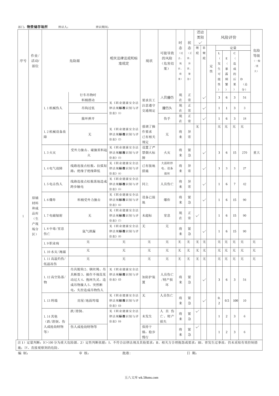 正式仓库危险源辨识评价表_第1页