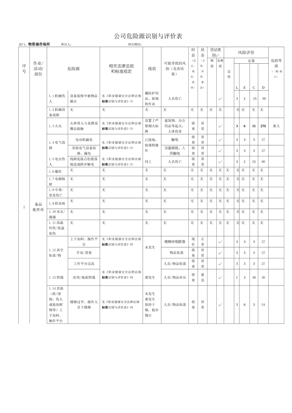 正式仓库危险源辨识评价表_第2页