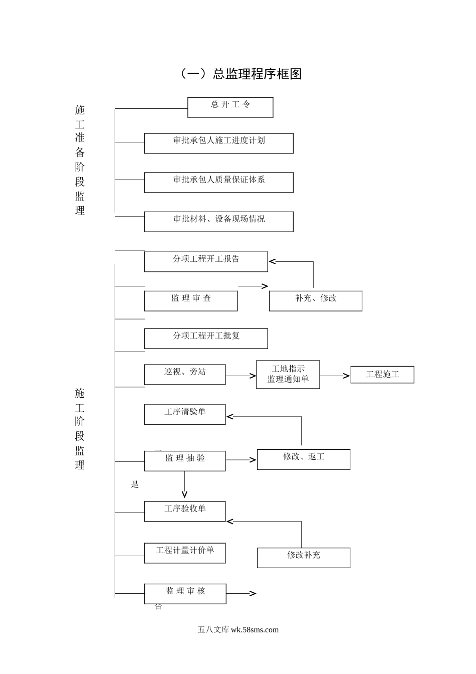 公路监理规程附件八：监理工作流程图_第1页