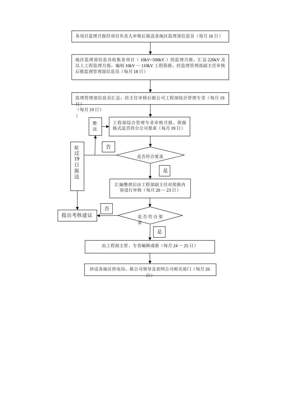 工程监理月报、简报、周报及工程图片资料报送管理办法_第2页