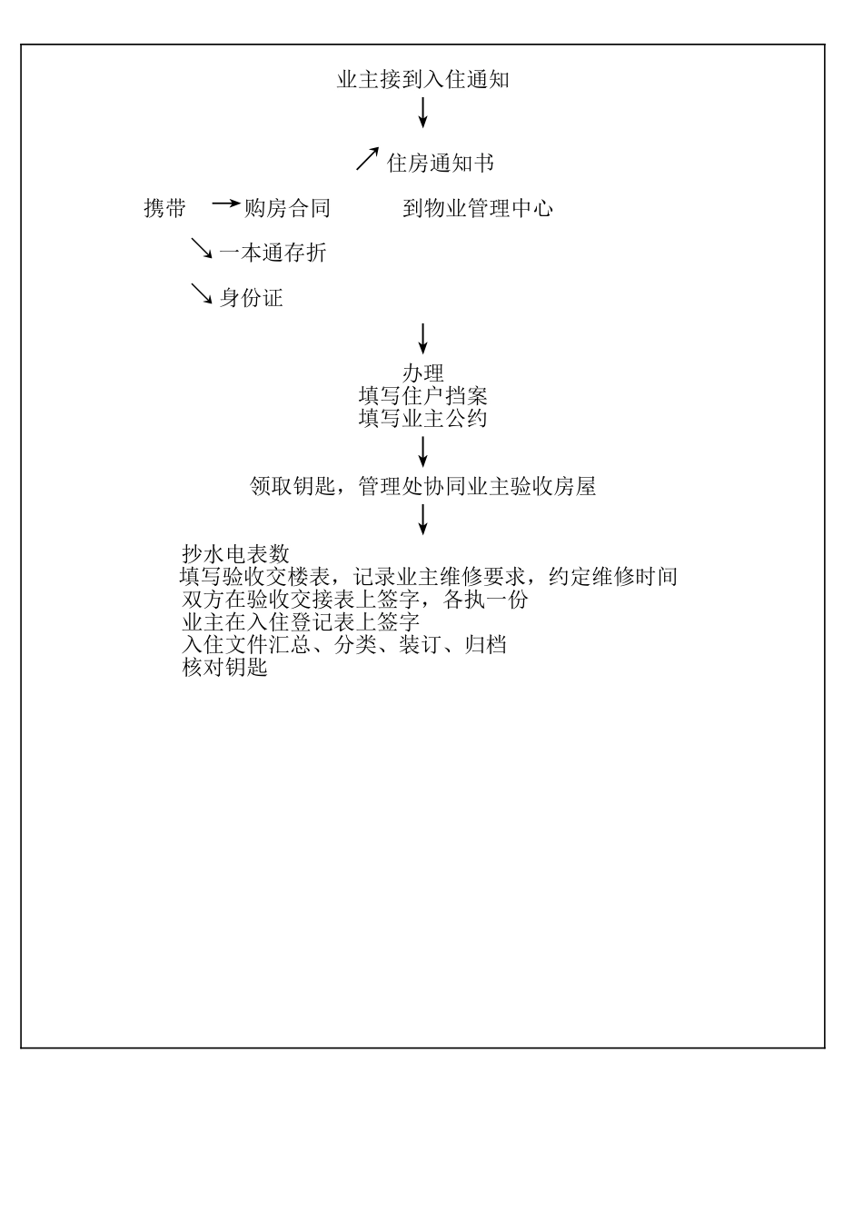 住户入住管理流程_secret_第2页