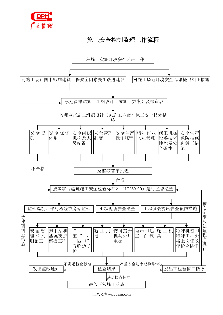 施工安全控制监理工作流程_第1页