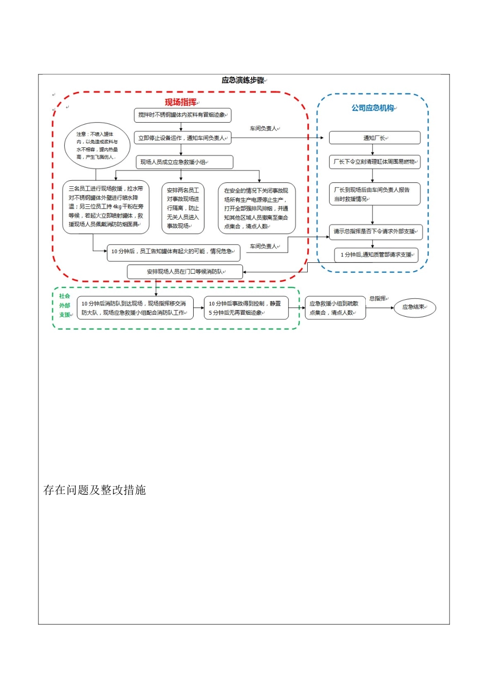 022.应急 演练记录台账_第2页