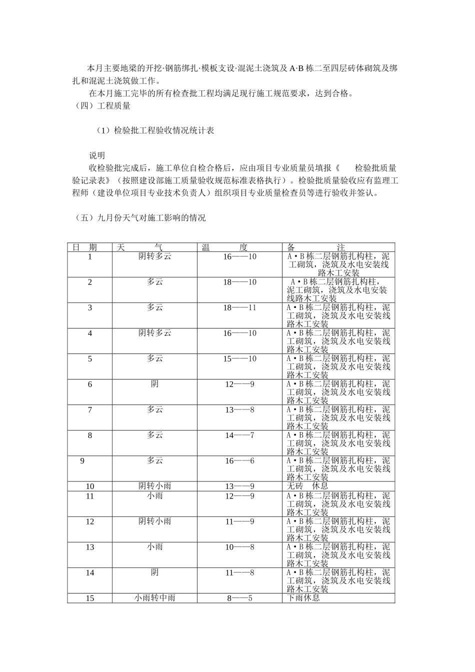 涪陵区十七中学校A—B栋学生宿舍工程监理月报_第3页