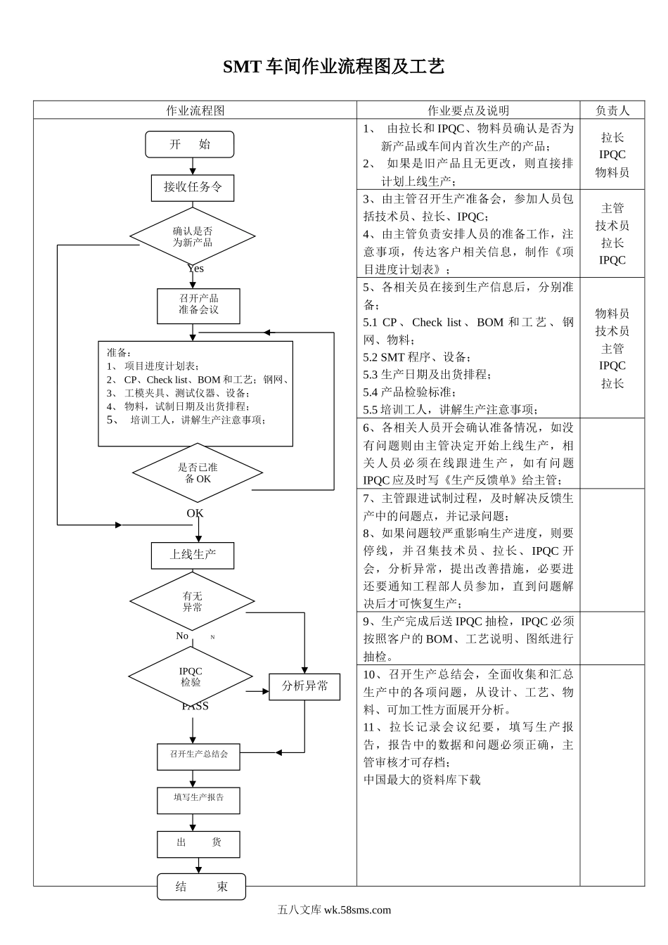 1SMT车间作业流程图及工艺_第1页