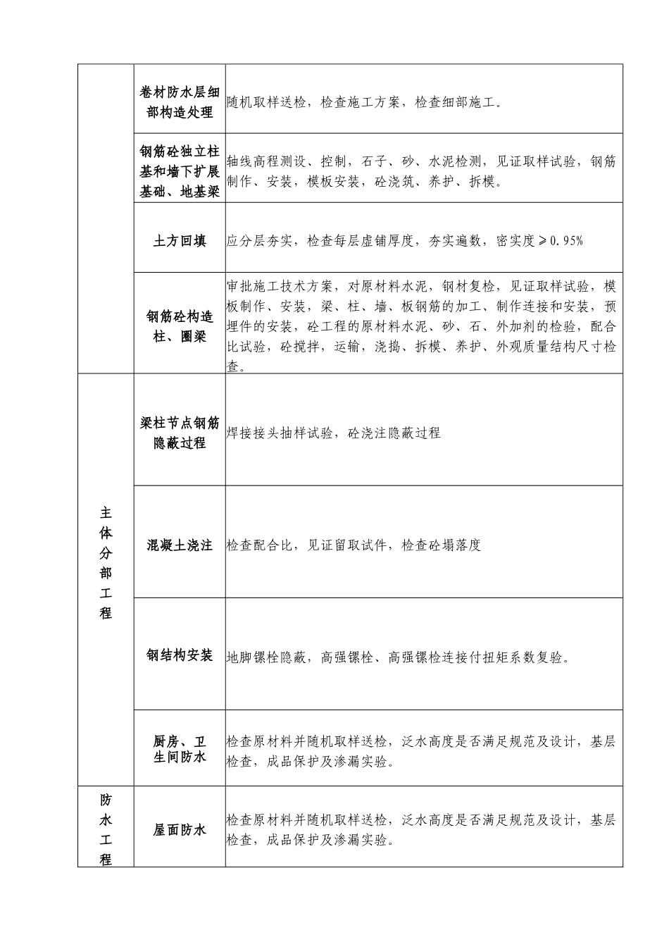 某工程旁站监理方案gg_第3页