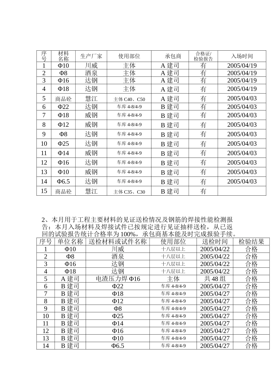 主体结构分项工程监理月报_第2页