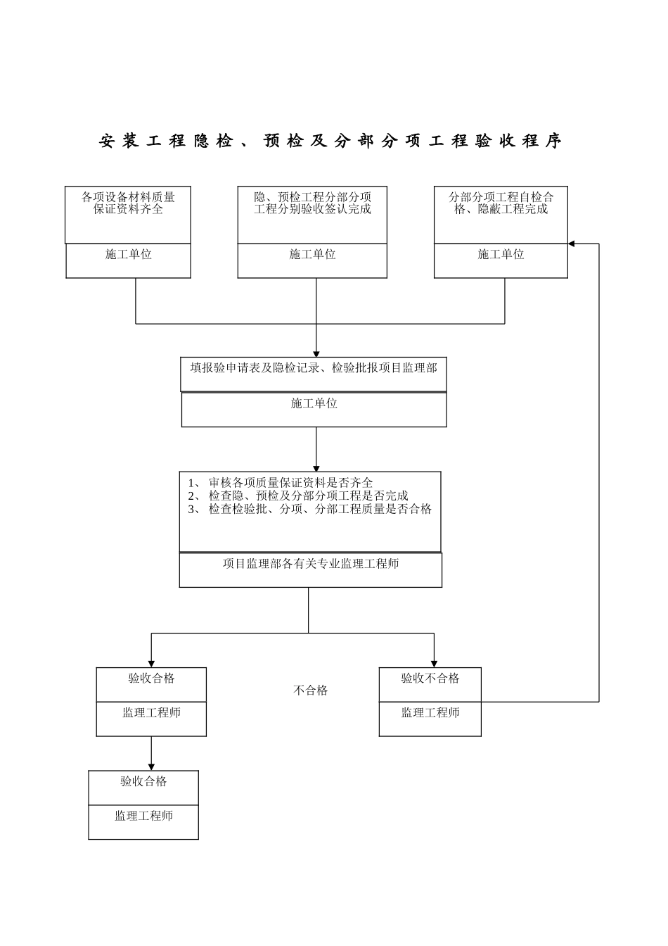 常熟华东汽车有限公司产品研发楼工程监理程序_第3页