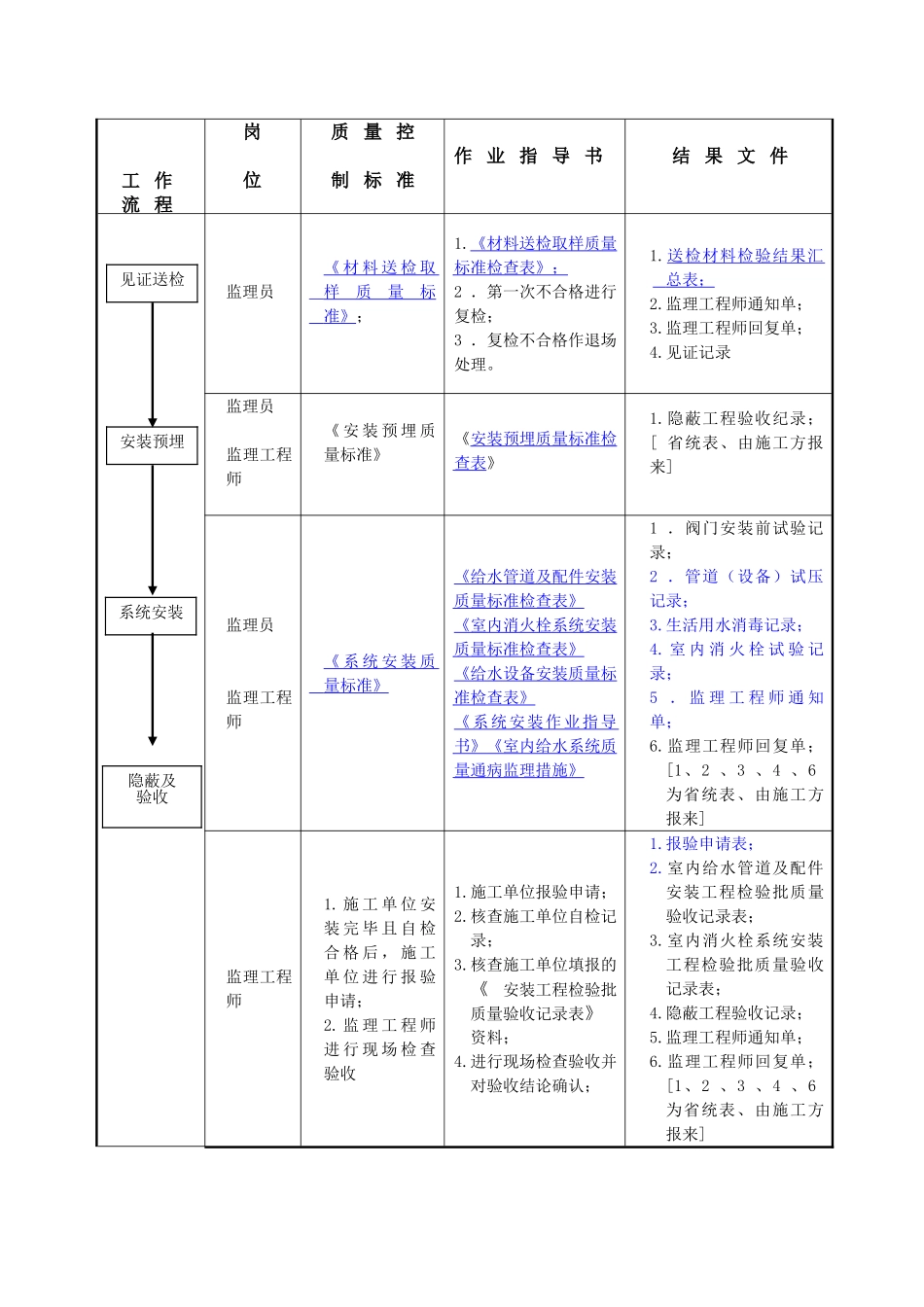 室内给水系统安装工程监理细则_第2页