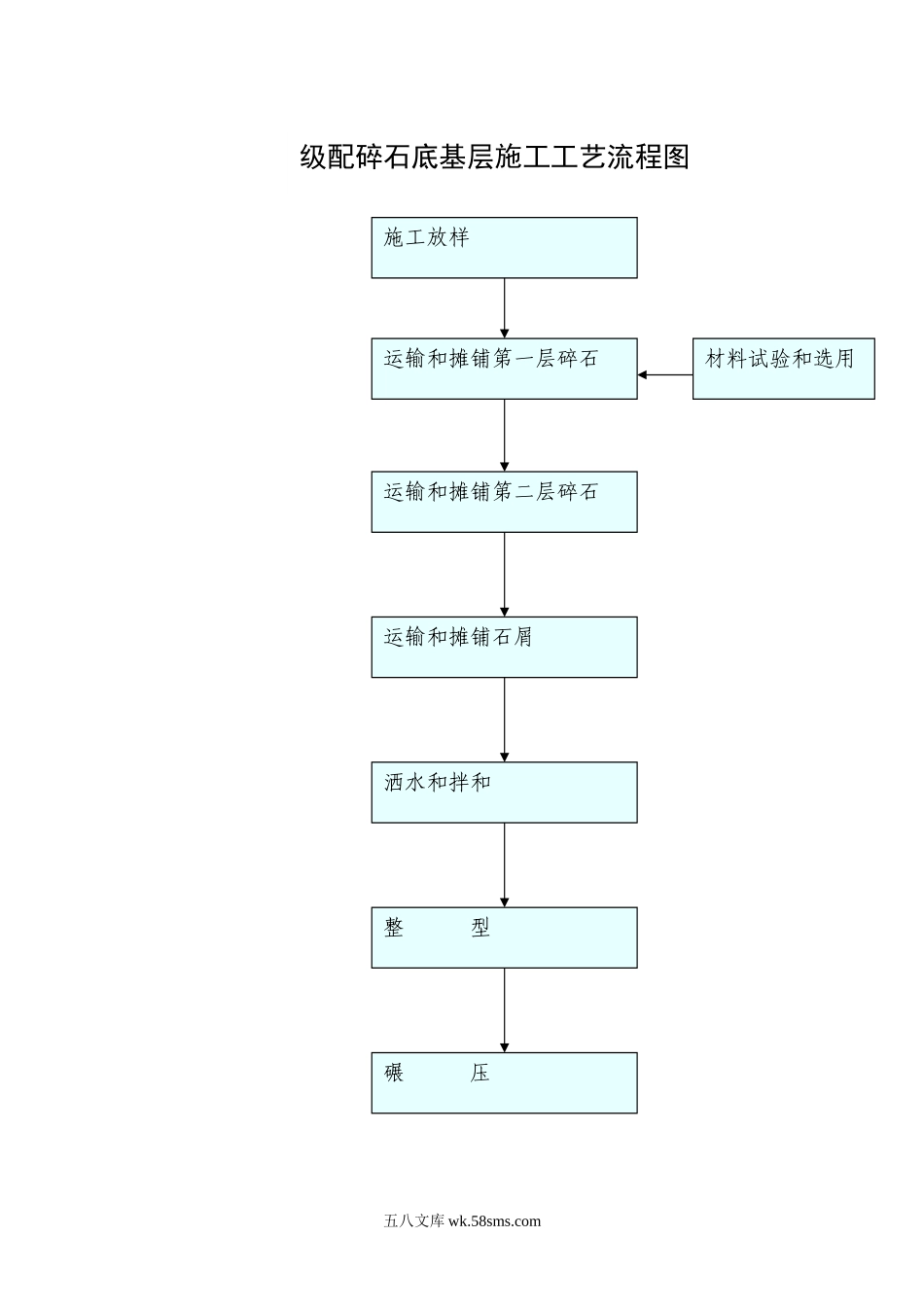 级配碎石底基层施工工艺流程图_第1页