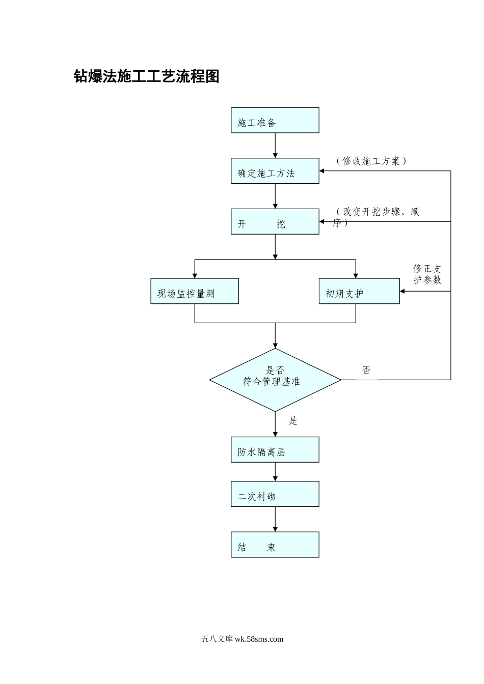 钻爆法施工工艺流程图_第1页