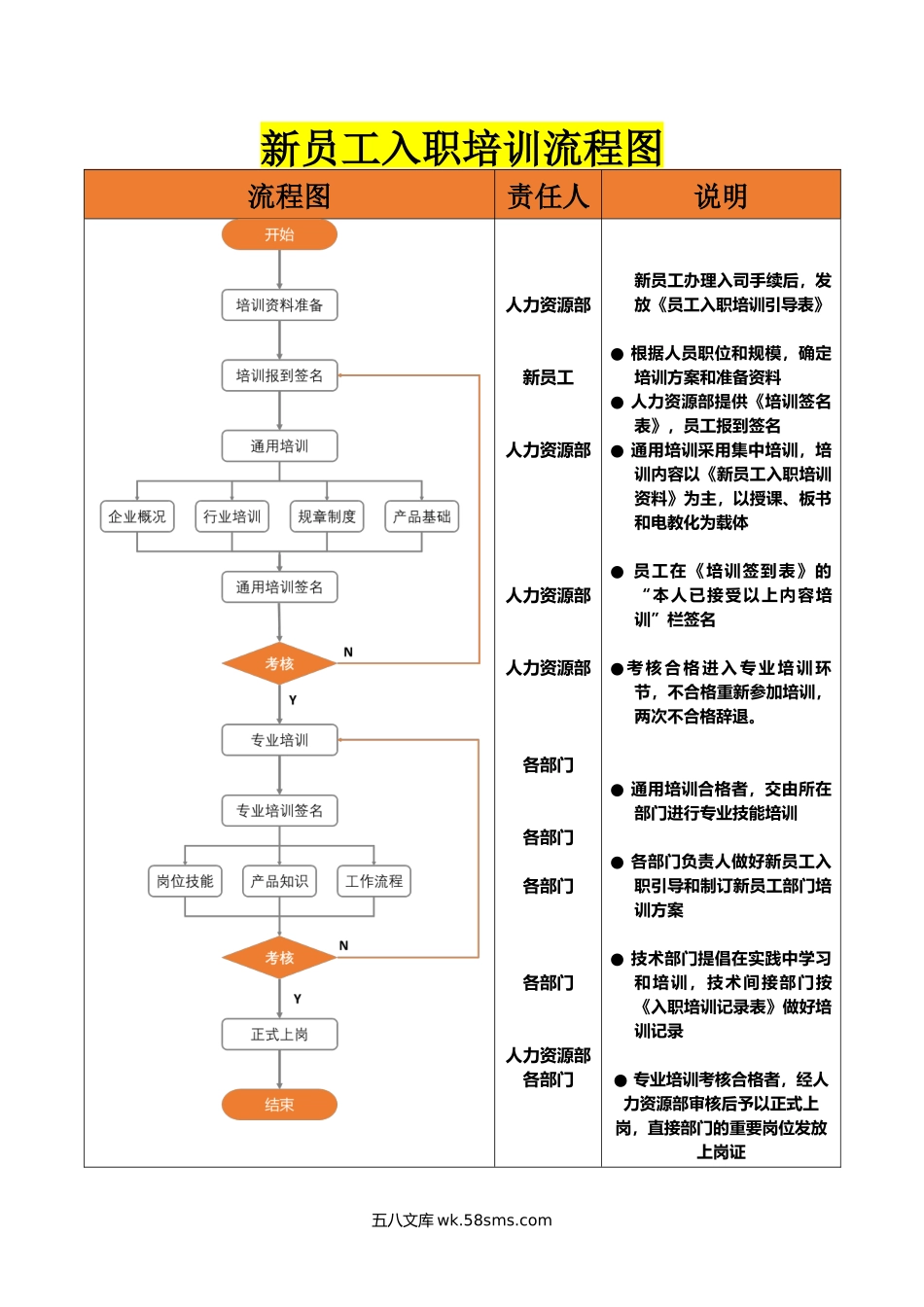 79新员工入职培训流程图_第1页