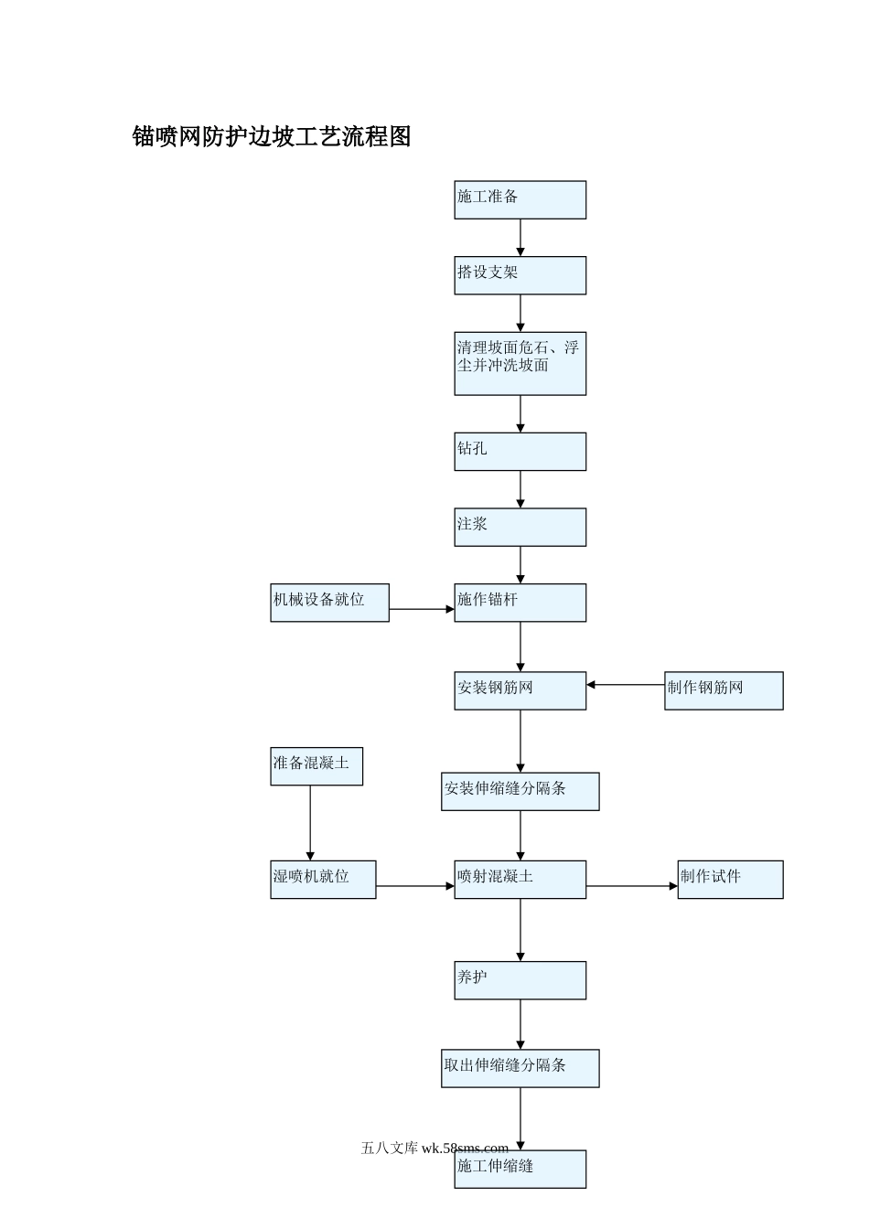 锚喷网防护边坡工艺流程图_第1页