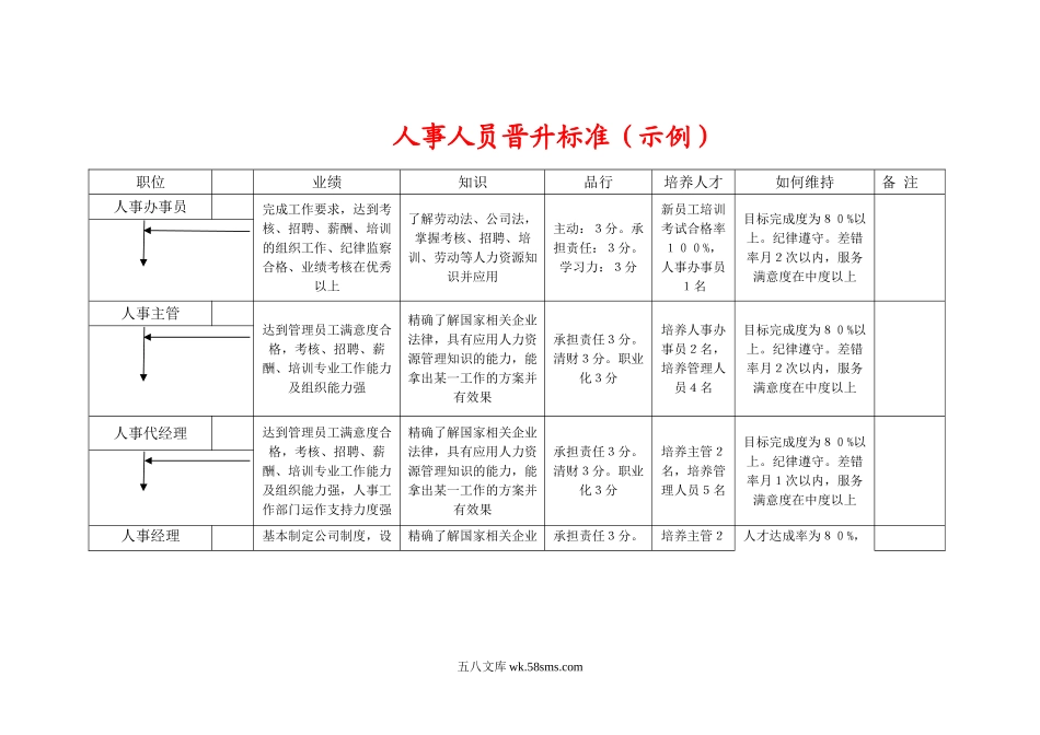 人事人员晋升标准（示例）_第1页