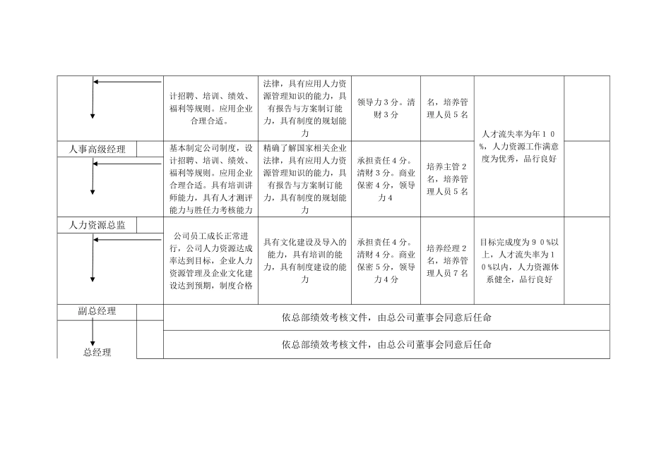 人事人员晋升标准（示例）_第2页