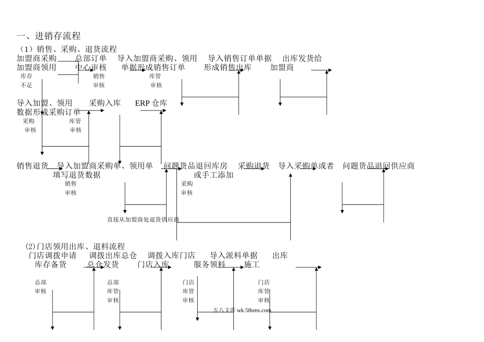 进销存财务流程_第1页