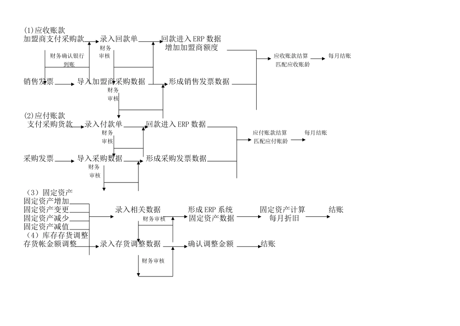 进销存财务流程_第3页