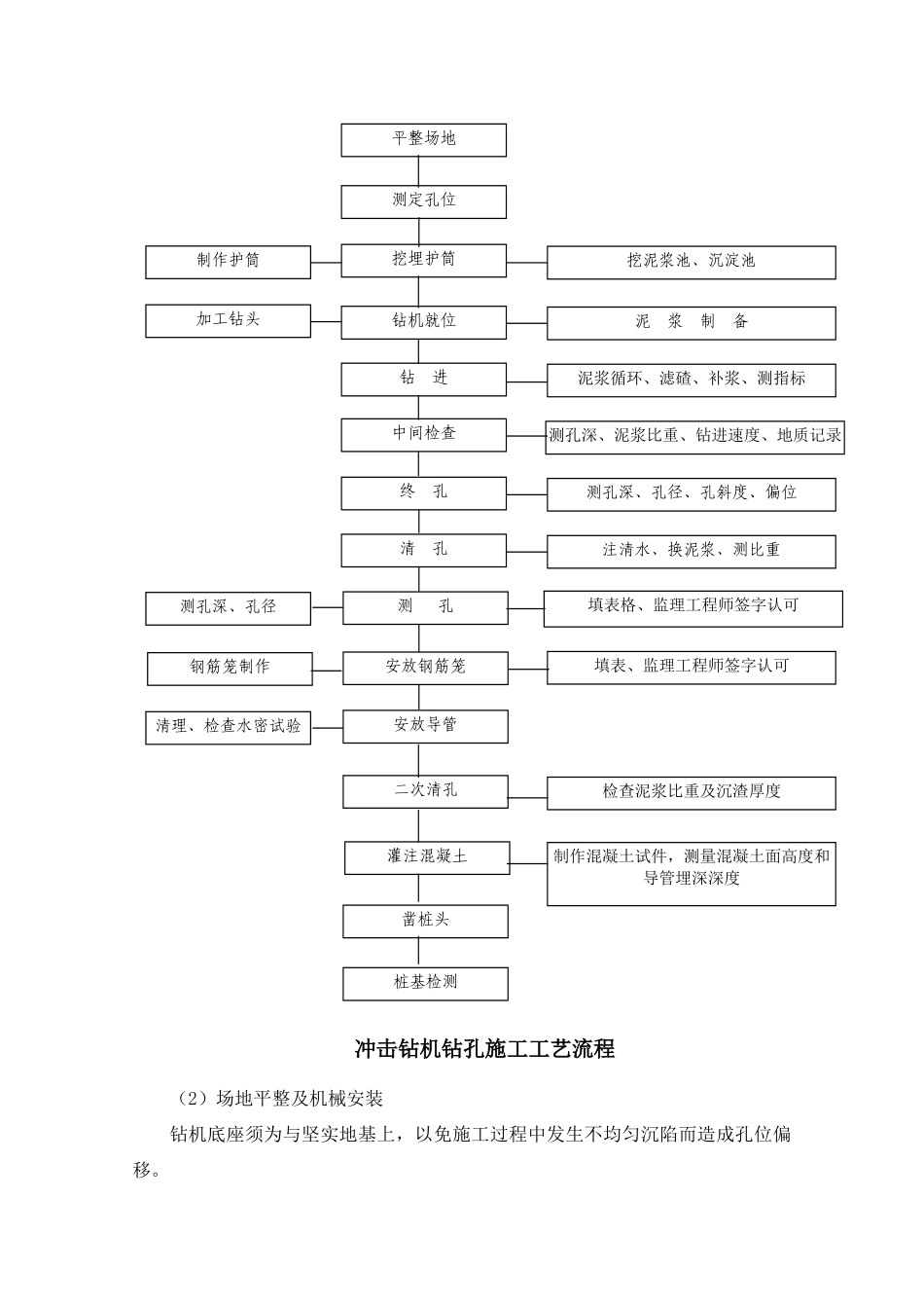 钻孔灌注桩施工作业技术交底_第2页