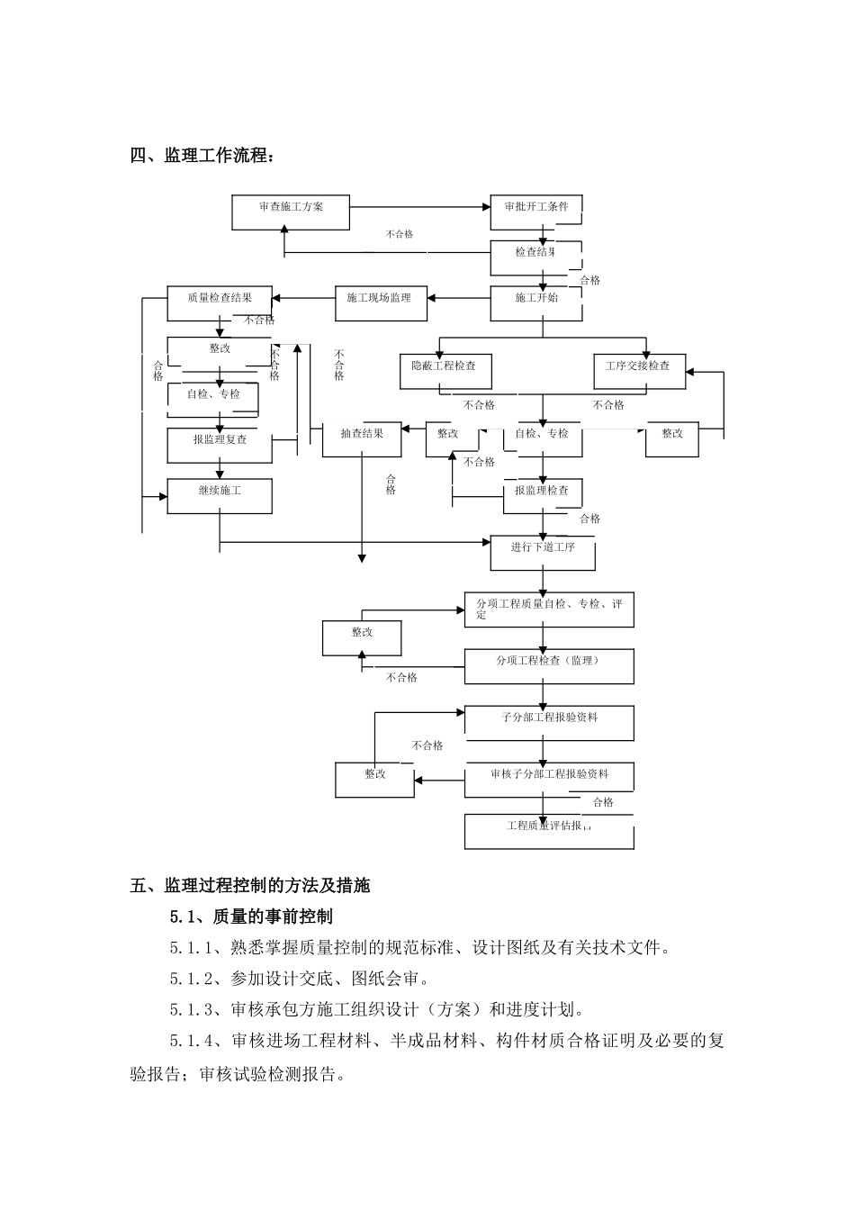 通风与空调工程监理实施细则_第3页