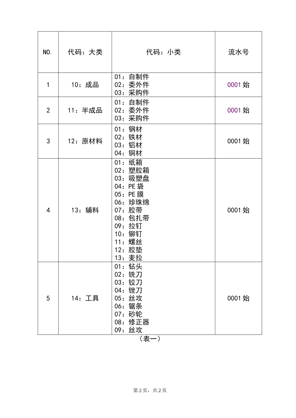 01参考工具《ERP标准物料编码规则》_第2页