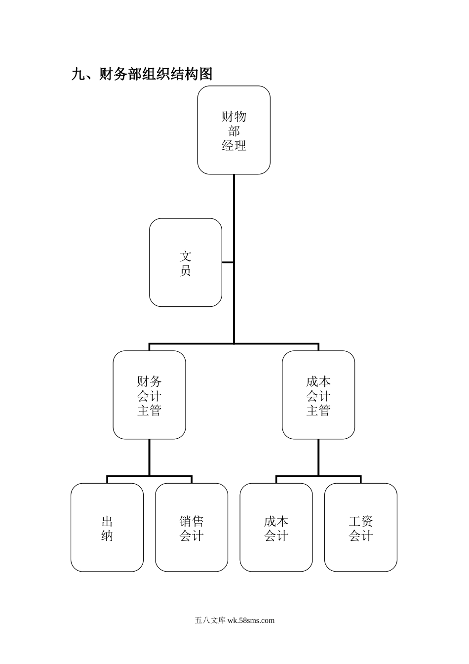 财务部组织结构图_第1页