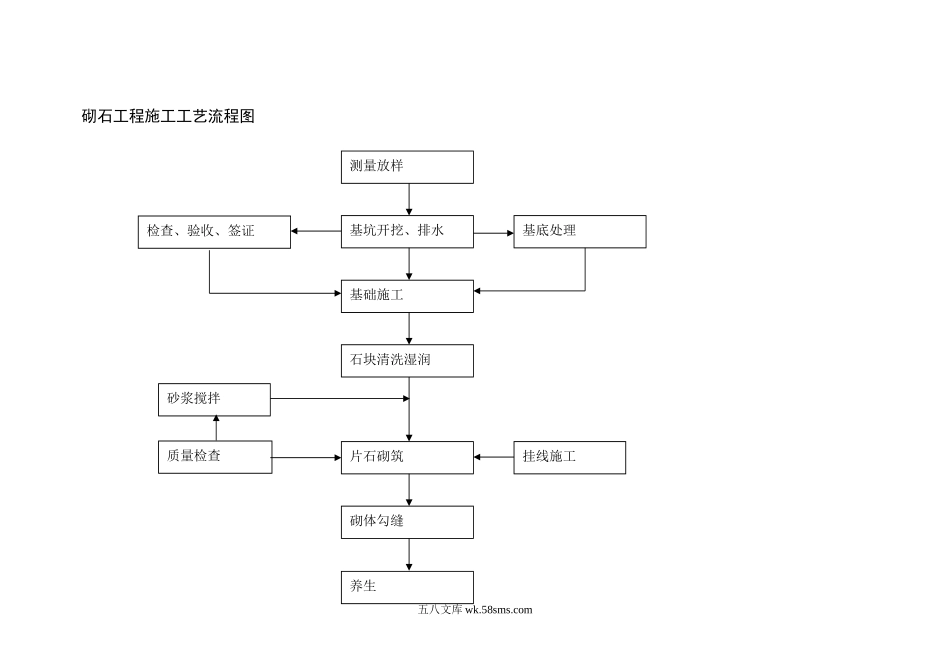 砌石工程施工工艺流程图_第1页