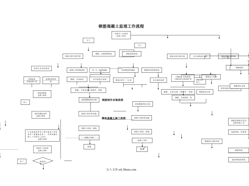 钢筋混凝土监理工作流程图_第1页