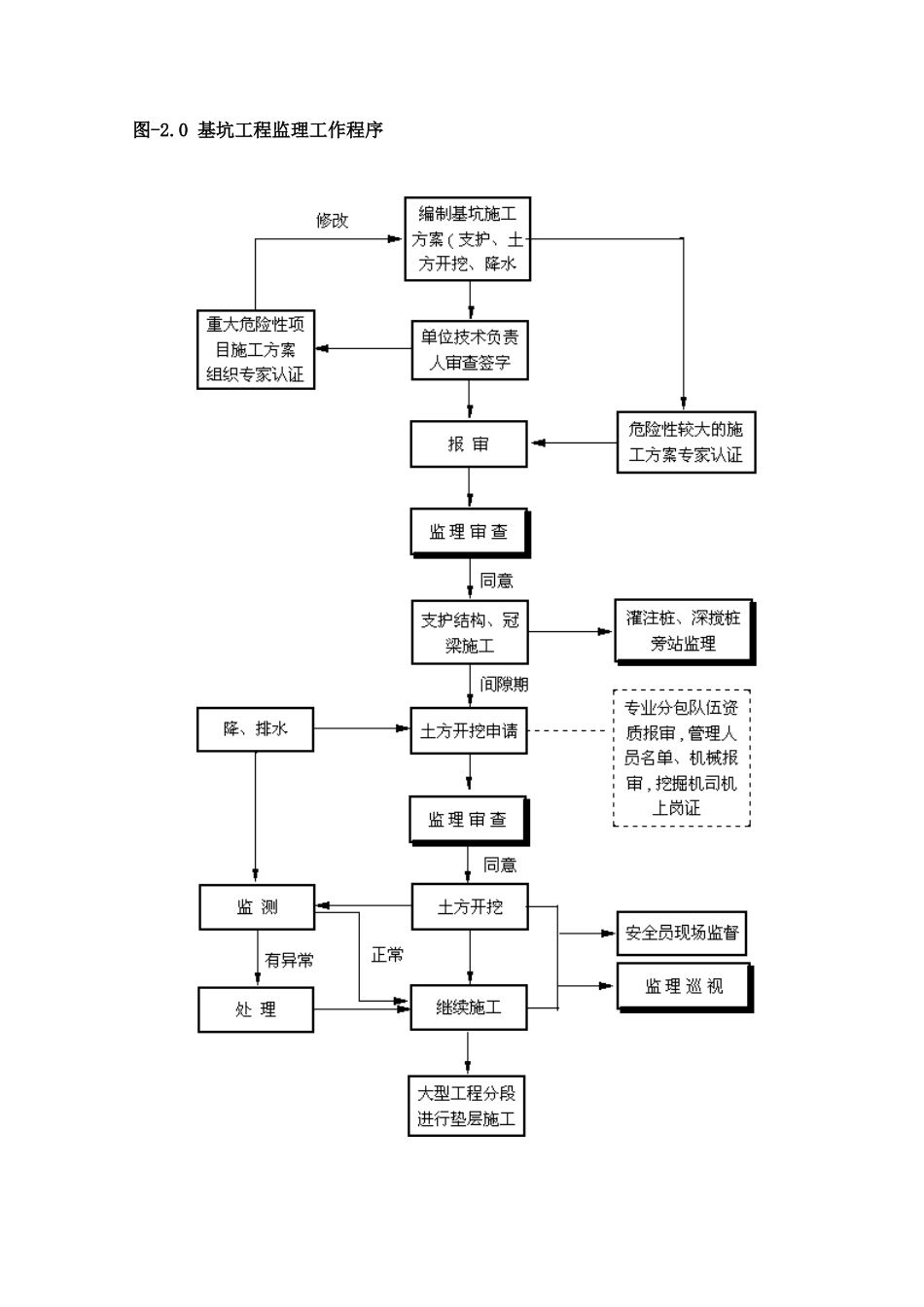 深基坑工程监理细则_第2页