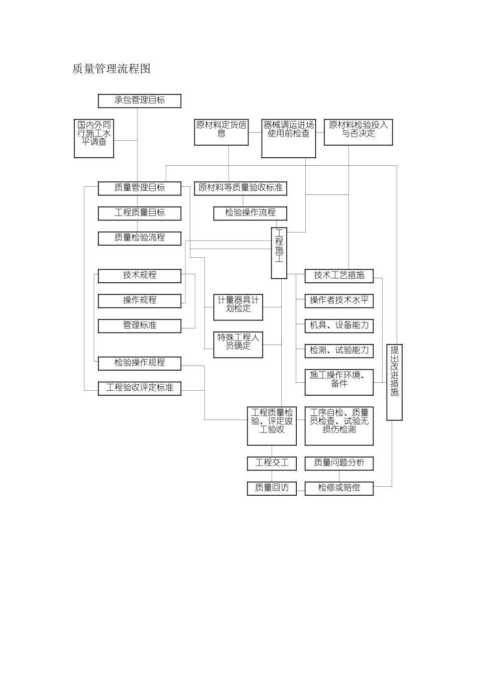 质量保证及控制措施_第2页