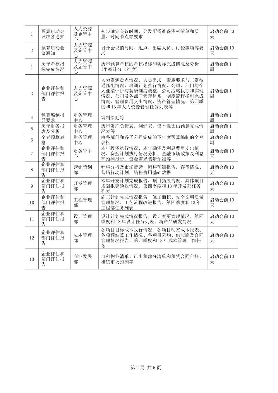 财务_0401华为会计资料包_N套全面预算管理资料_作业指引2：全面预算启动作业指引_第2页