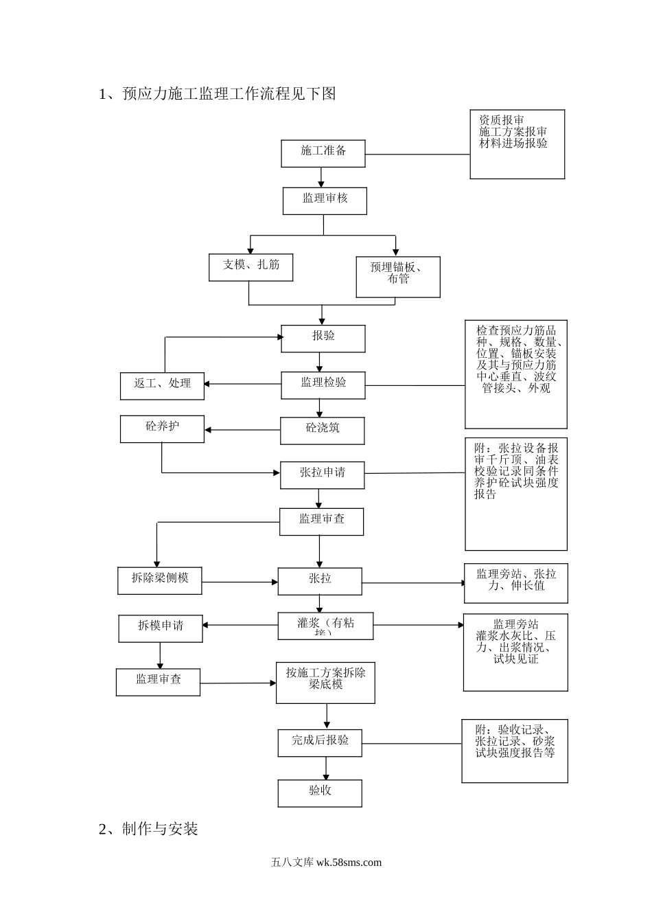 后张法预应力梁监理工作流程_第1页