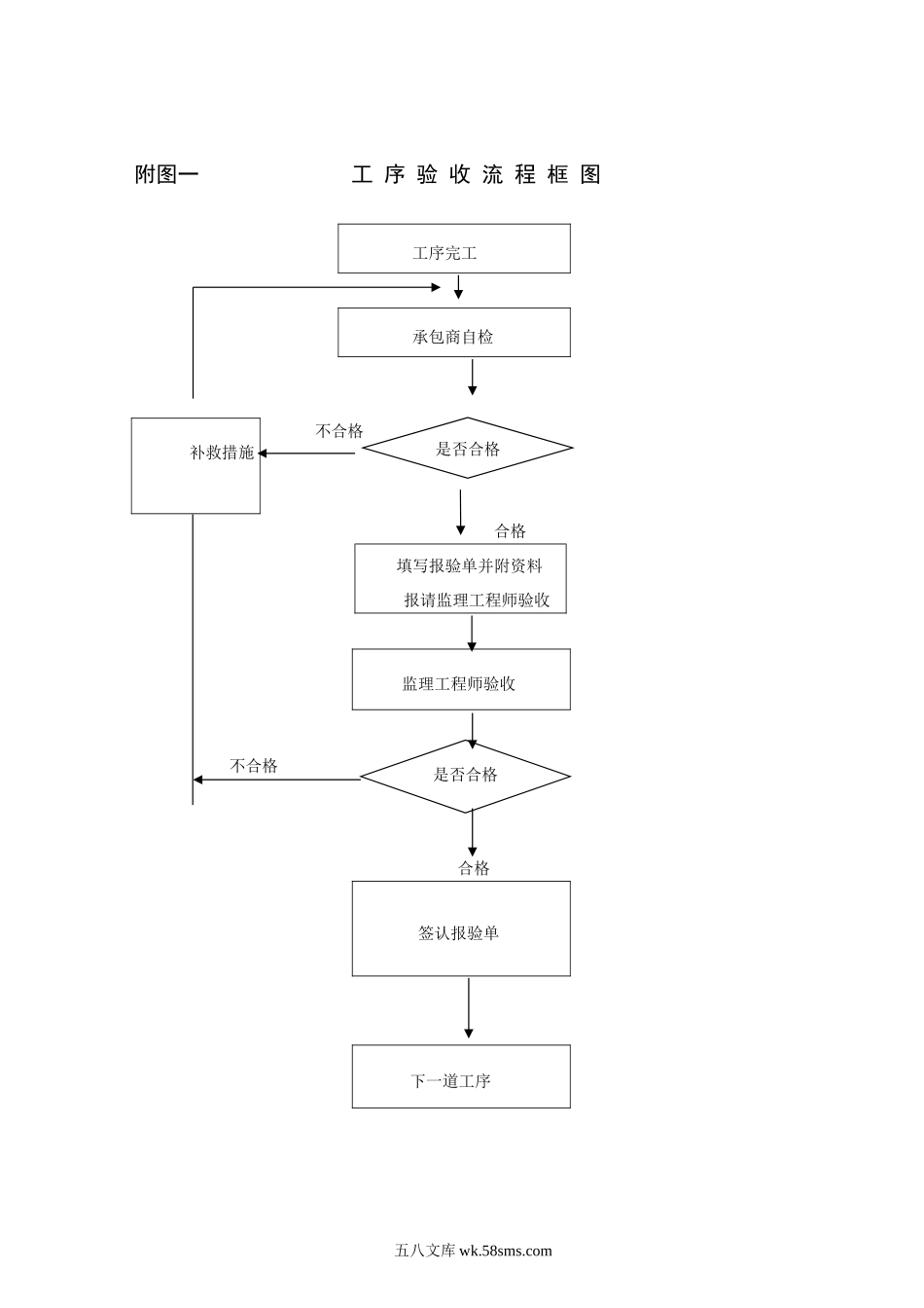 隧道专项监理细则流程图_第1页