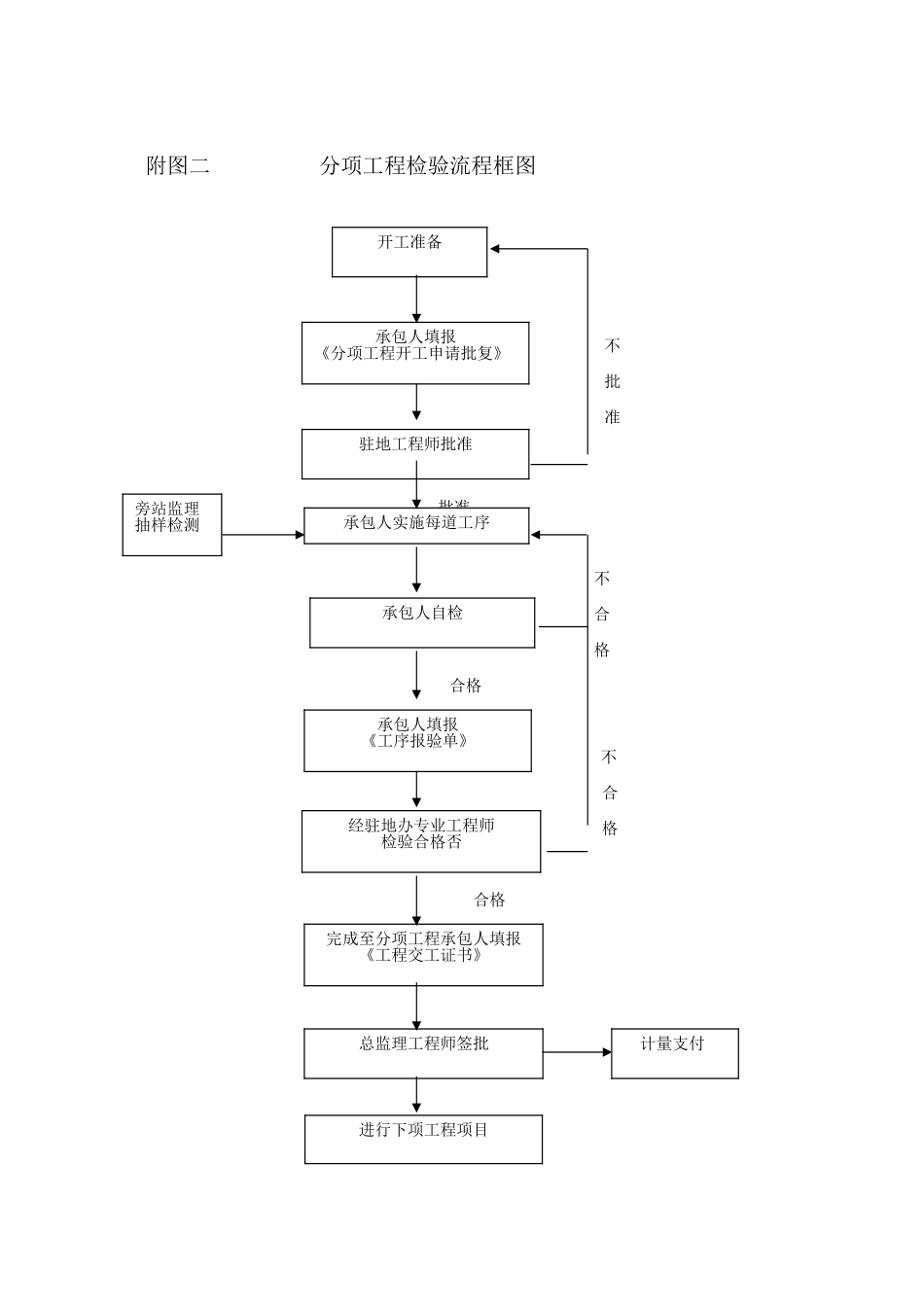 隧道专项监理细则流程图_第2页