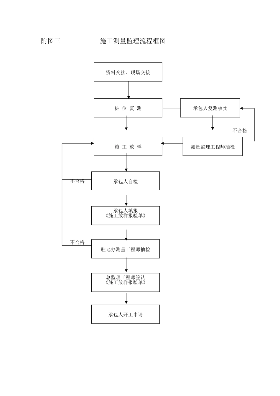 隧道专项监理细则流程图_第3页